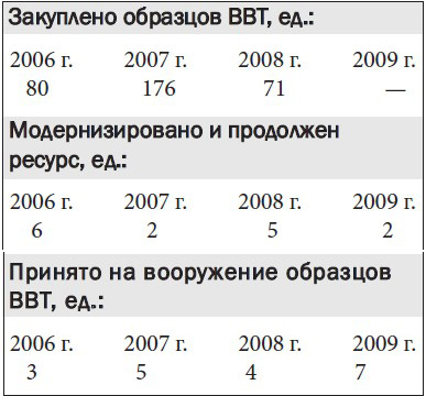 Дані модернізації ВВТ у Збройних Силах України в 2006-2009 рр.