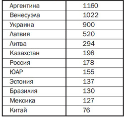 Вартість кредитних дефолтних свопів на 26.02.2010 (Джерело: cbonds.info)