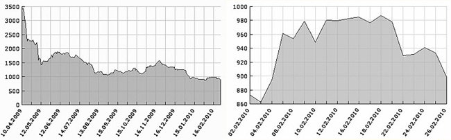 Динаміка індексу українських кредитних дефолтних свопів у лютому 2010 (ліворуч) та в 2009–2010 рр.
