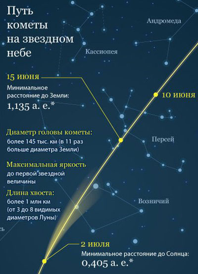 Траектория движения кометы Макнота