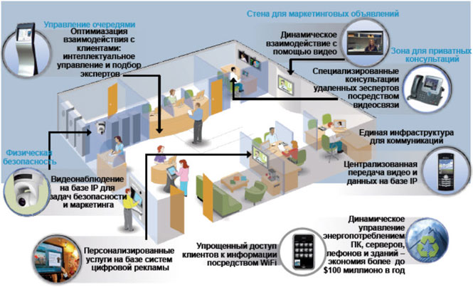 Банк будущего глазами Cisco Systems