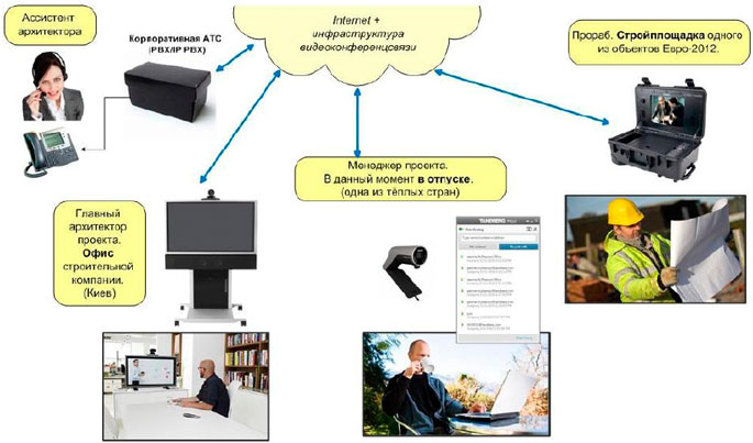 Так по мнению компании Cisco может быть организована работа на объектах Евро-2012 с помощью видео-оборудования Tandberg