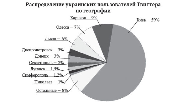 Распределение украинских пользователей Твиттера по географии