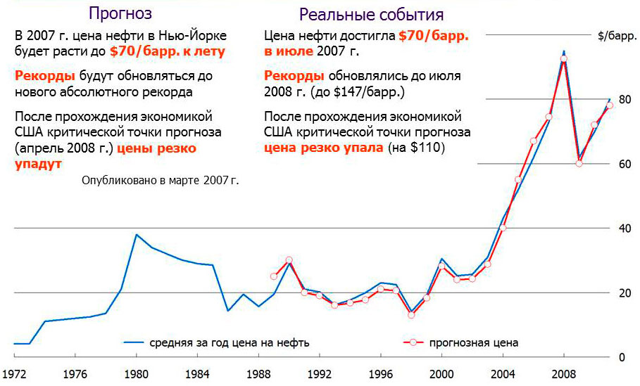 Прогноз цен на нефть НТЦ «Психея» опубликованный в 2007 году