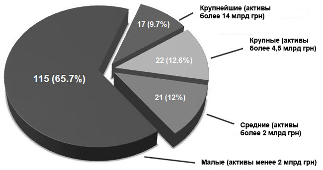 Количество банков в Украине по данным НБУ на 1 января 2011 года