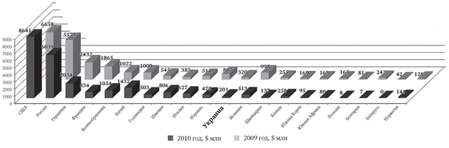 Мировые экспортеры вооружений за 2009 и 2010 годы, по данным Стокгольмского института исследований проблем мира (страны выстроены по объему экспорта в период 2000–2010 годов)