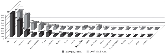 Світові експортери озброєнь за 2009 і 2010 роки за даними Стокгольмського інституту досліджень проблем миру (за обсягом експорту в період 2000—2010 років)