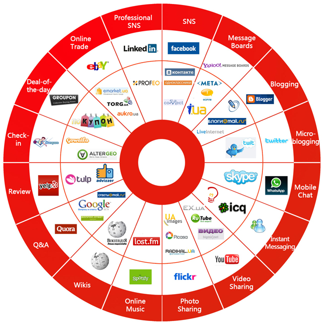 Самые популярные социальные сервисы в мире и в Украине. Версия «УТГ»
