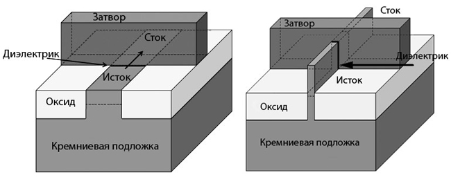 Схематическое изображение типового современного (слева) и трехмерного транзистора