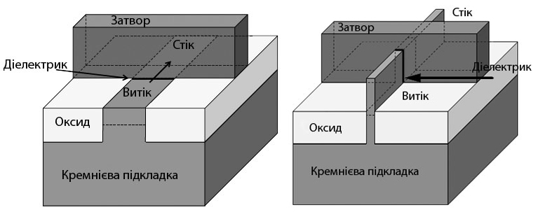 Схематичне зображення типового сучасного (ліворуч) і тривимірного транзистора